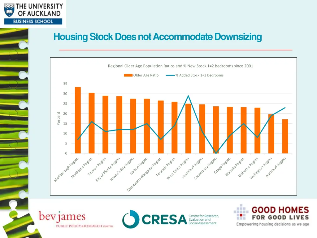 housing stock does not accommodate downsizing