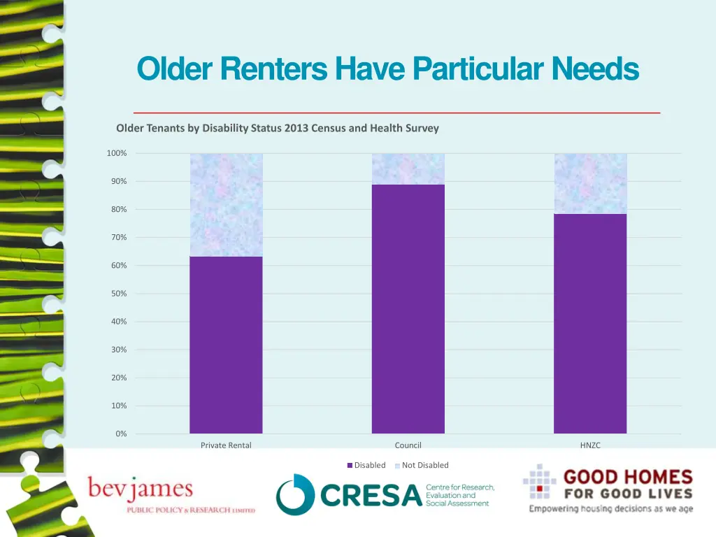 older renters have particular needs