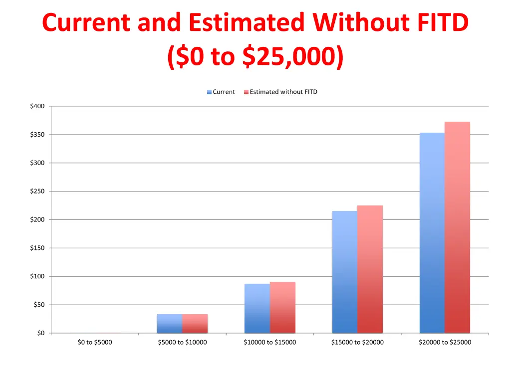 current and estimated without fitd 0 to 25 000