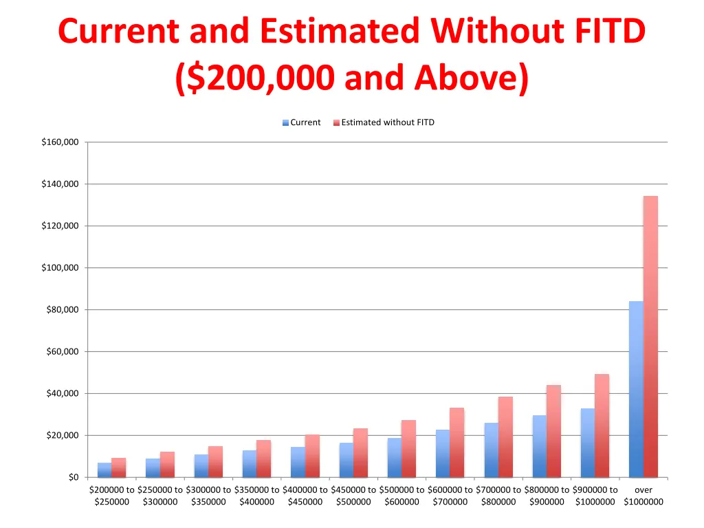 current and estimated without fitd 2