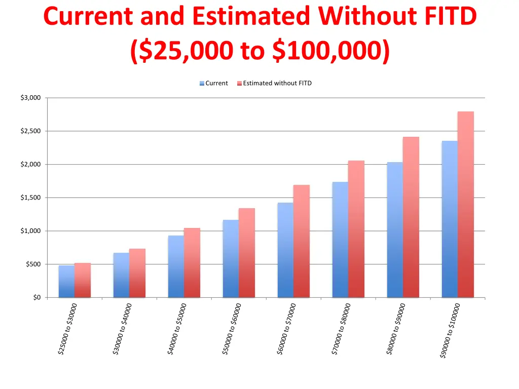 current and estimated without fitd