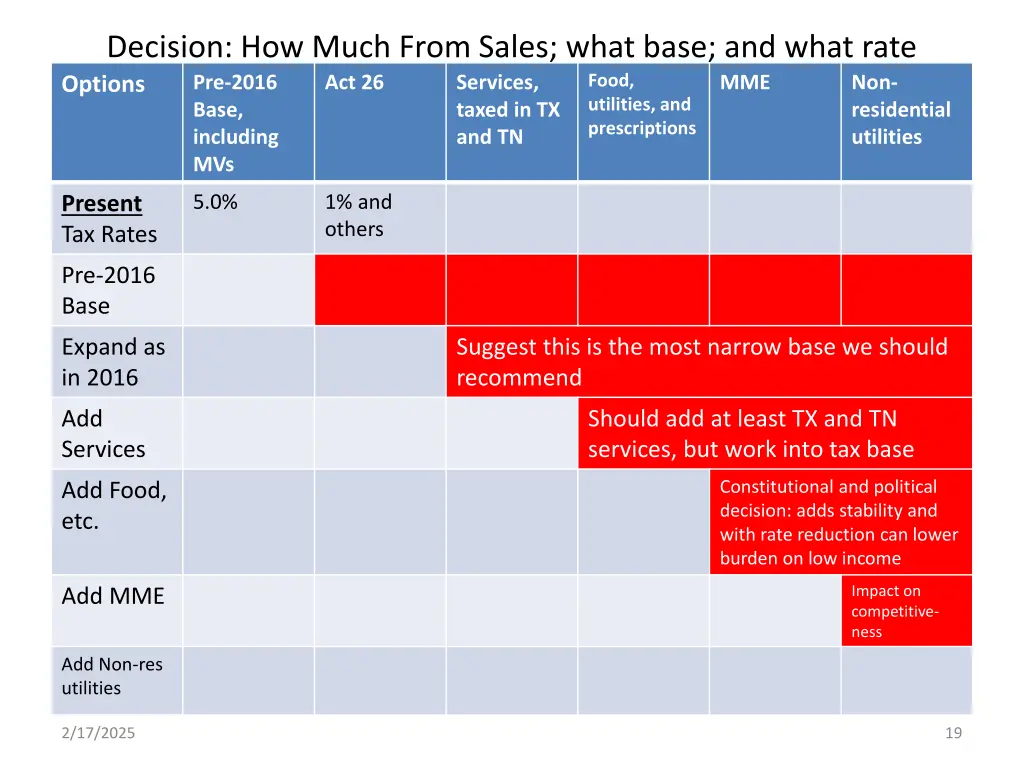 decision how much from sales what base and what