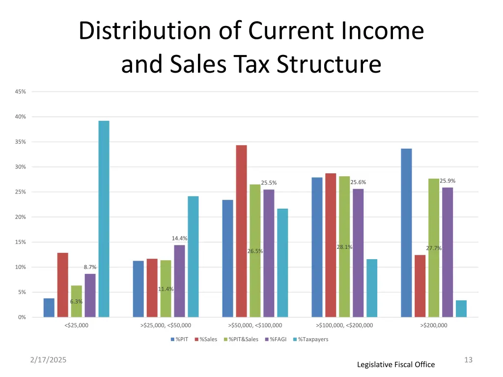 distribution of current income and sales