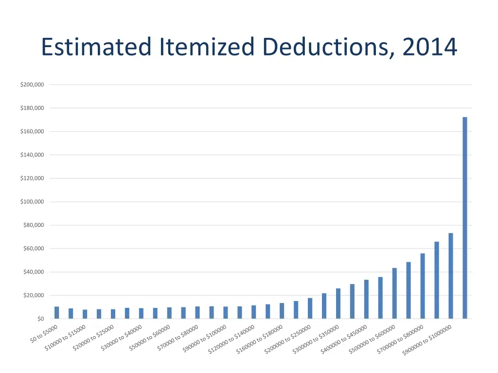 estimated itemized deductions 2014