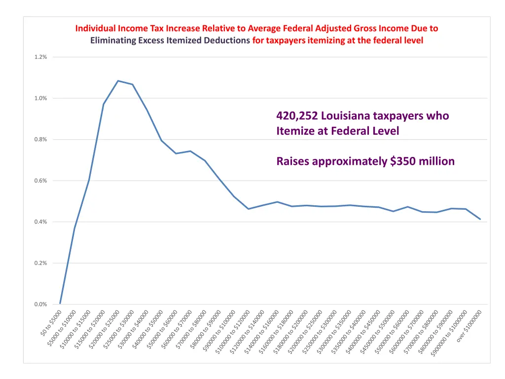 individual income tax increase relative 1