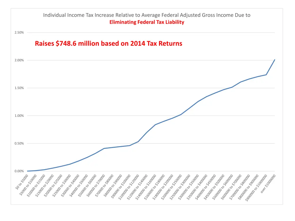 individual income tax increase relative