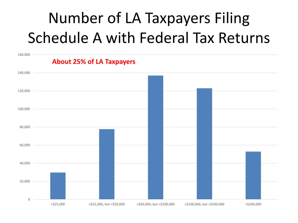 number of la taxpayers filing schedule a with