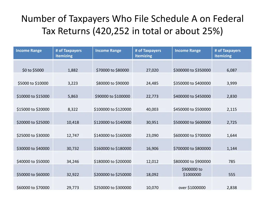 number of taxpayers who file schedule