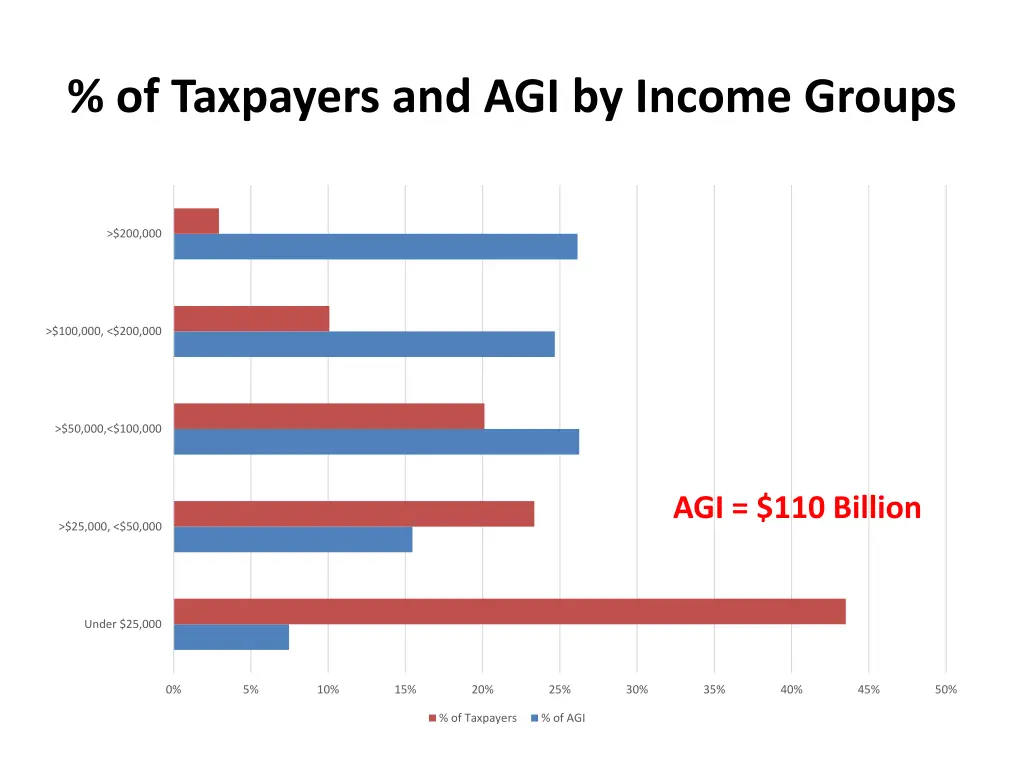 of taxpayers and agi by income groups