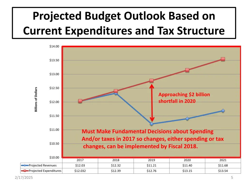 projected budget outlook based on current