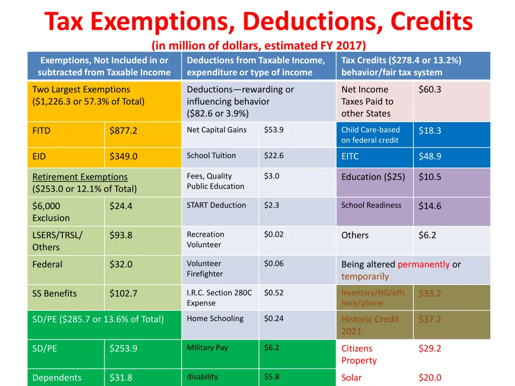 tax exemptions deductions credits in million