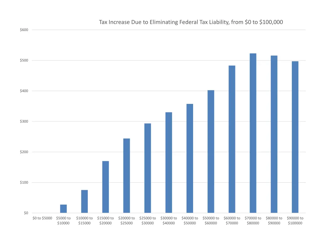 tax increase due to eliminating federal 2