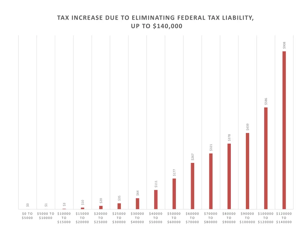 tax increase due to eliminating federal
