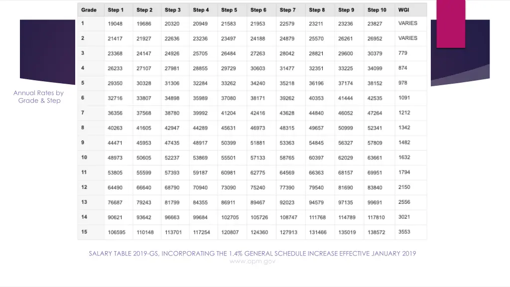 annual rates by grade step