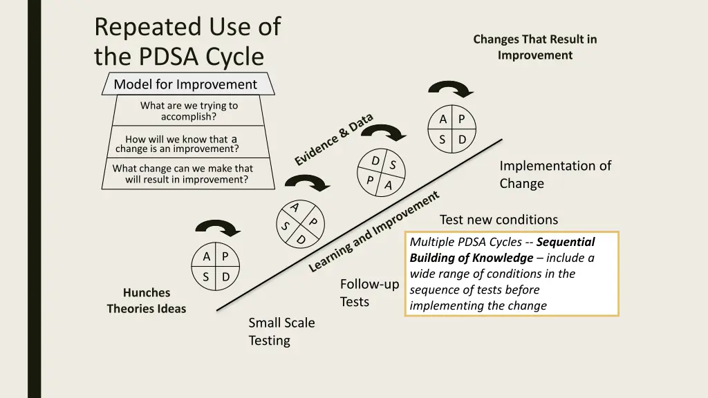 repeated use of the pdsa cycle model