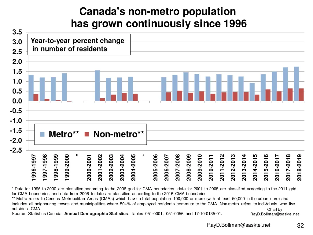 canada s non metro population has grown