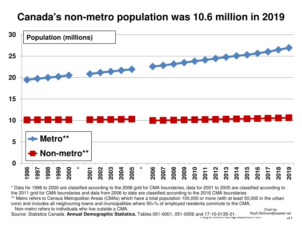 canada s non metro population was 10 6 million