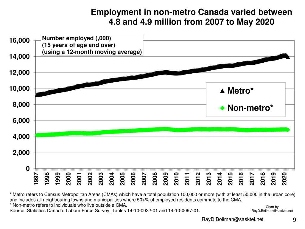 employment in non metro canada varied between