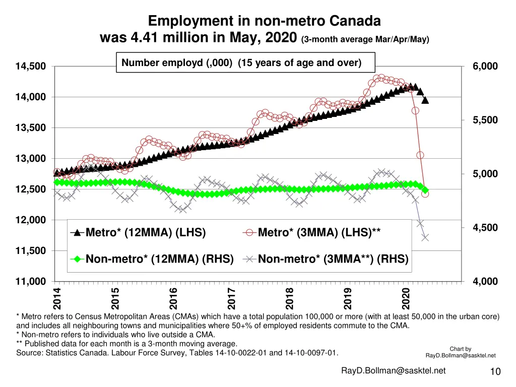 employment in non metro canada was 4 41 million