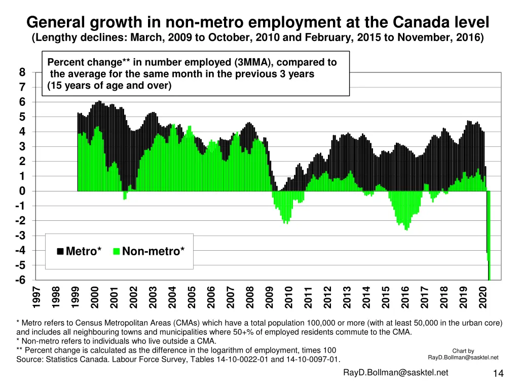general growth in non metro employment 2
