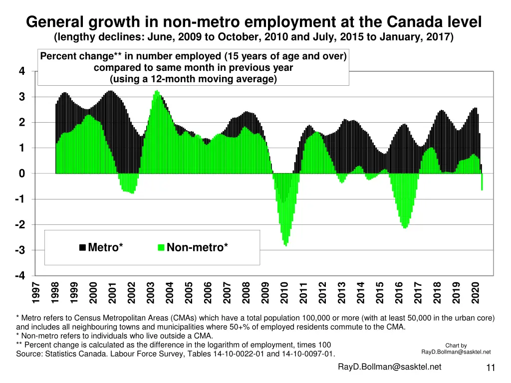 general growth in non metro employment
