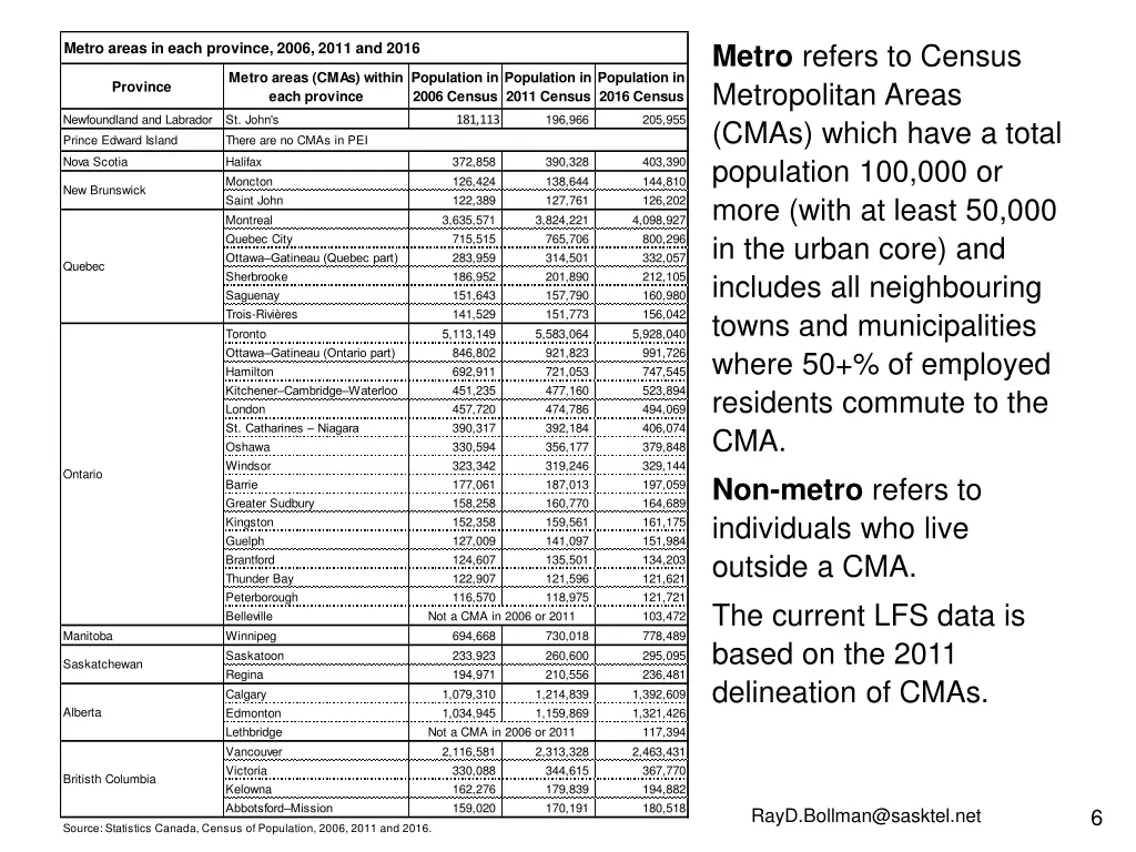 metro refers to census metropolitan areas cmas