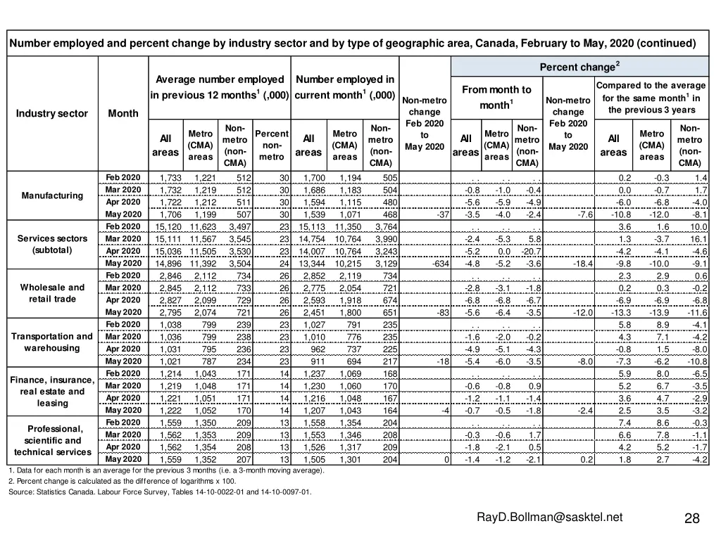 number employed and percent change by industry 1