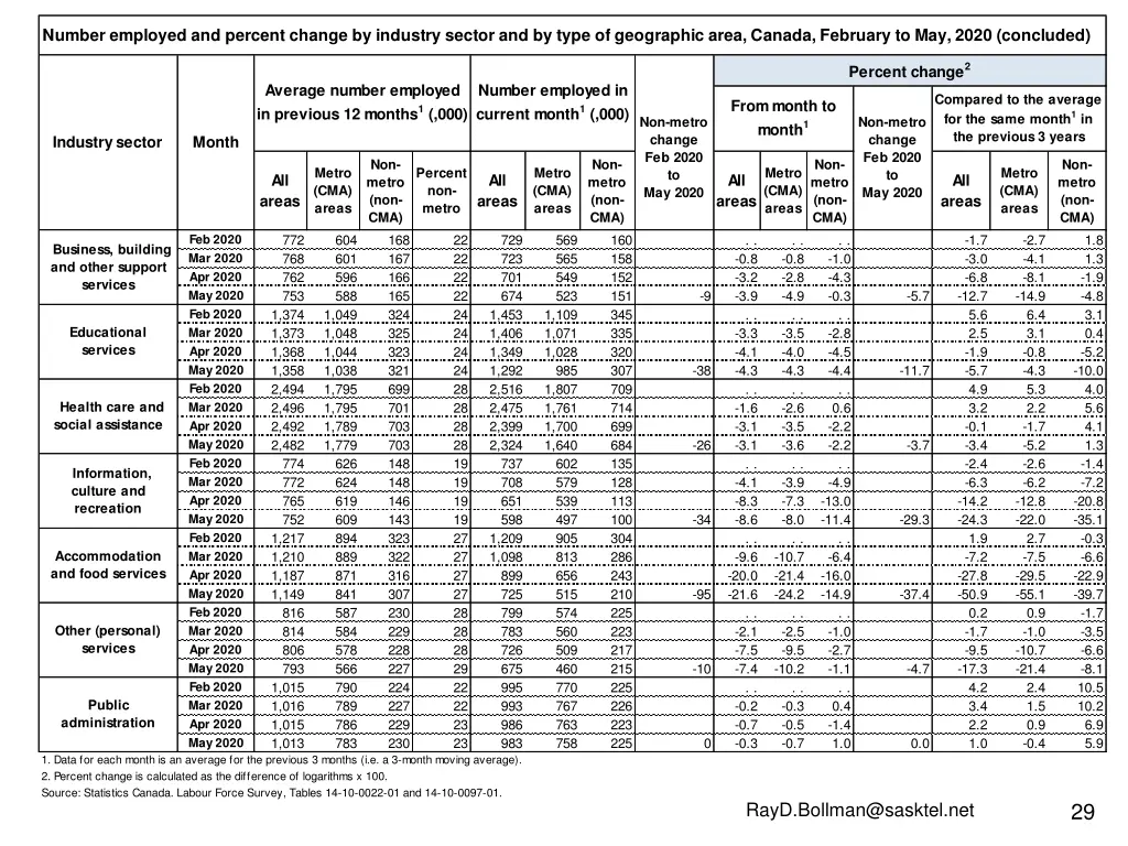 number employed and percent change by industry 2
