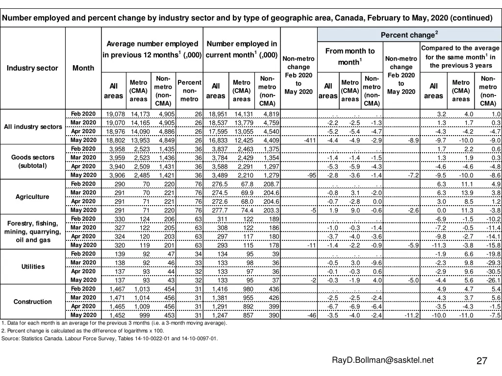 number employed and percent change by industry