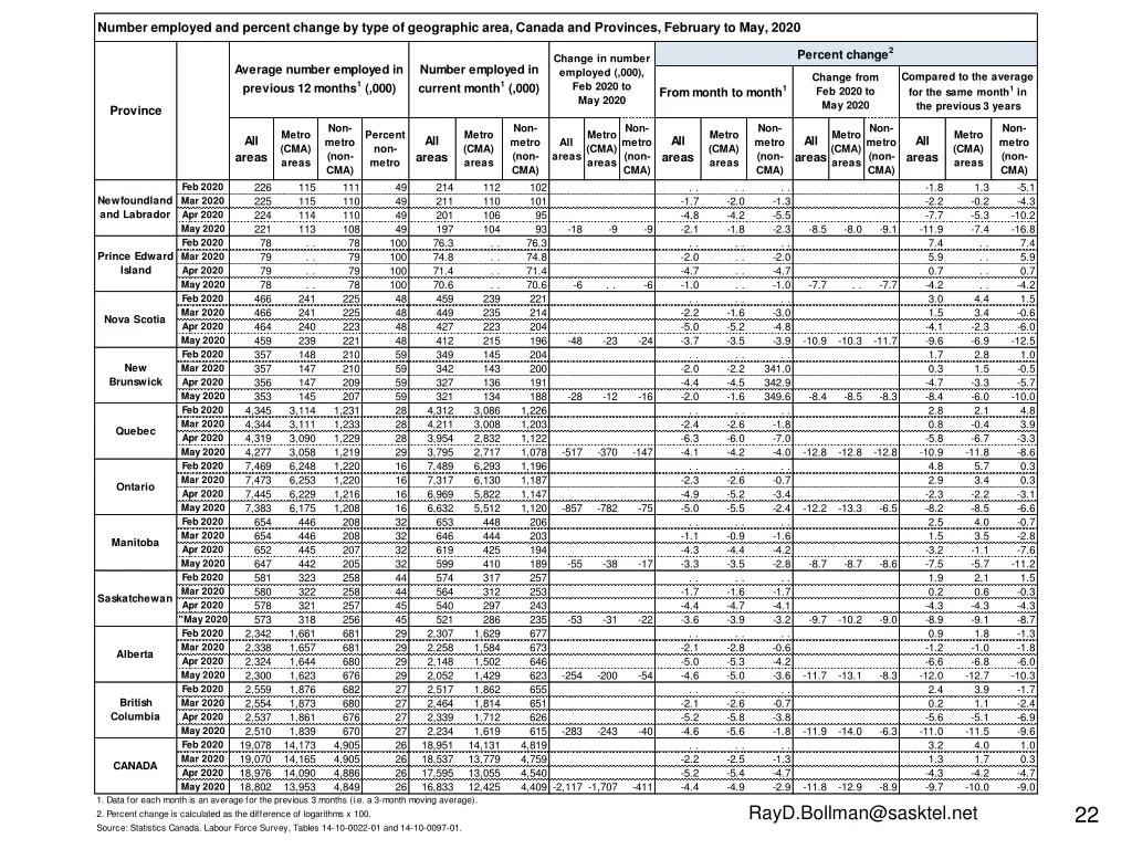 number employed and percent change by type