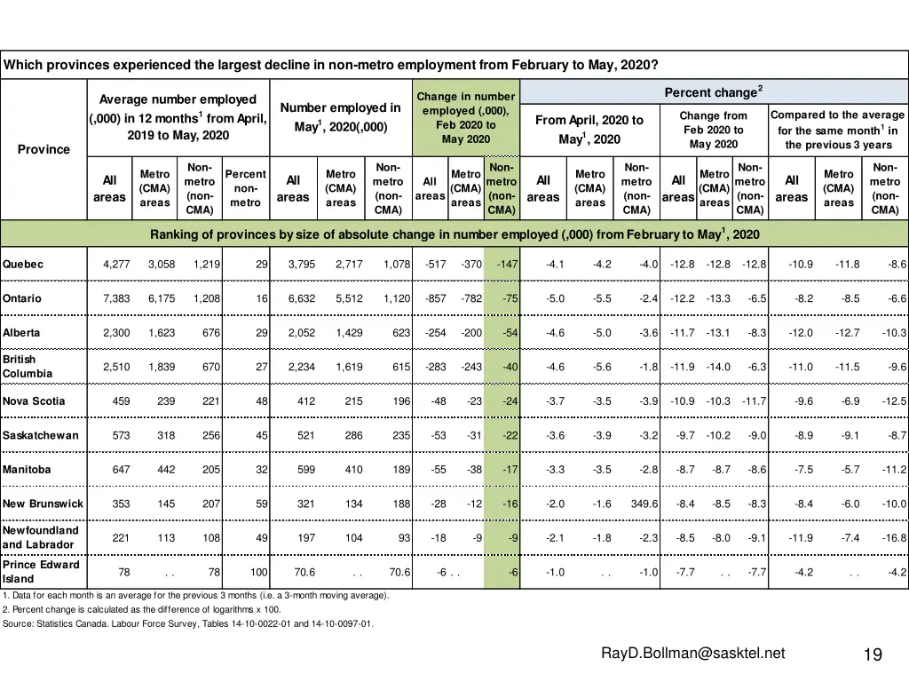 which provinces experienced the largest decline
