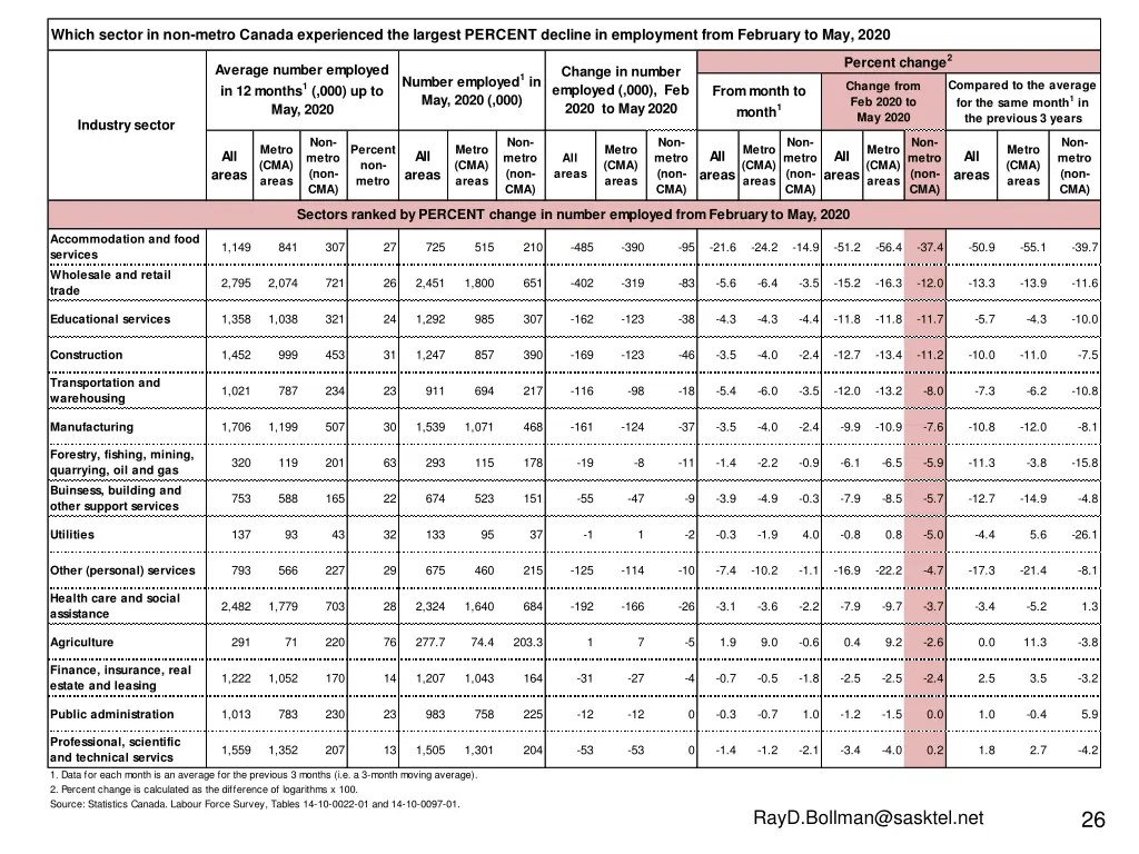 which sector in non metro canada experienced 1