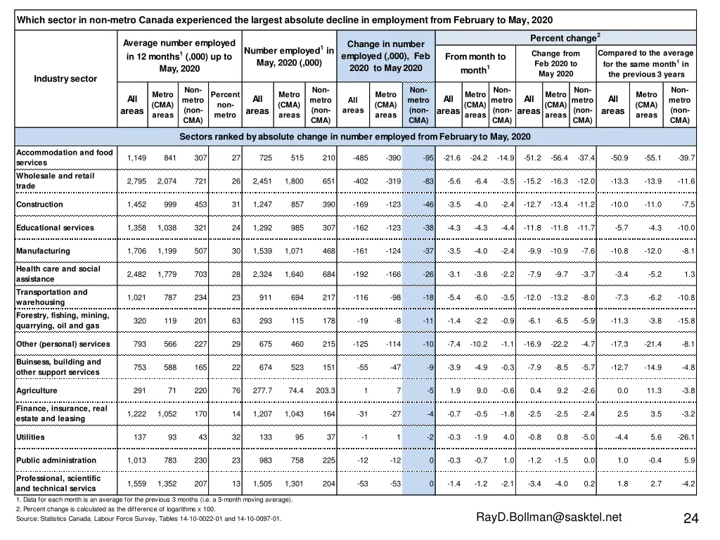 which sector in non metro canada experienced