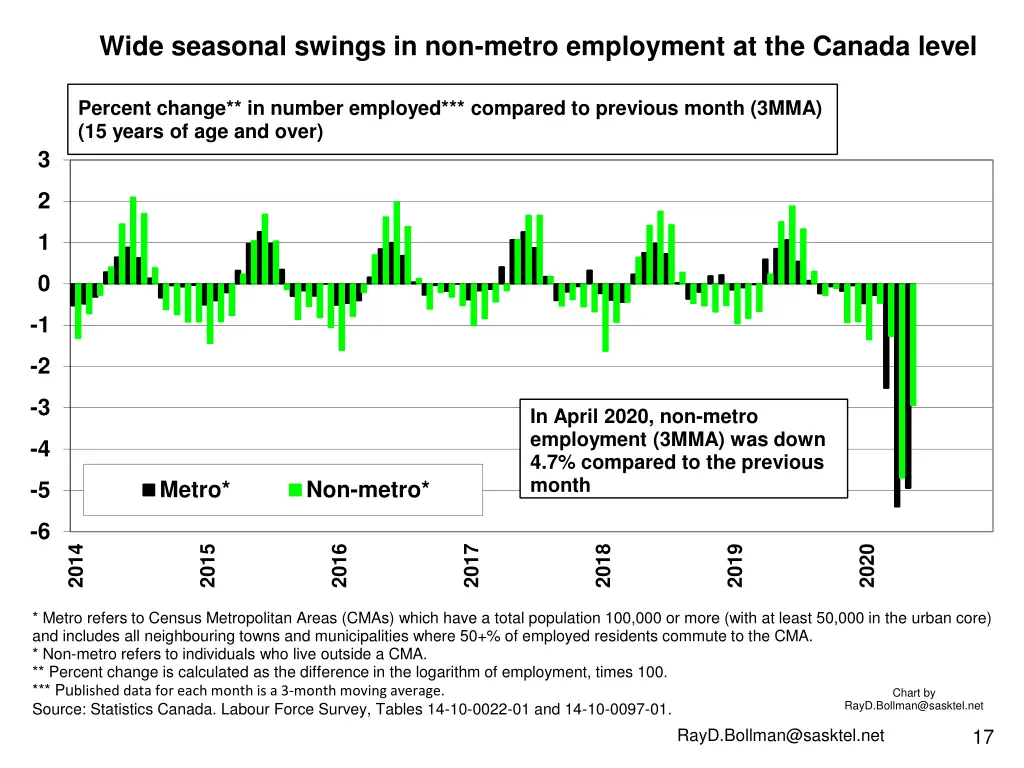 wide seasonal swings in non metro employment 1
