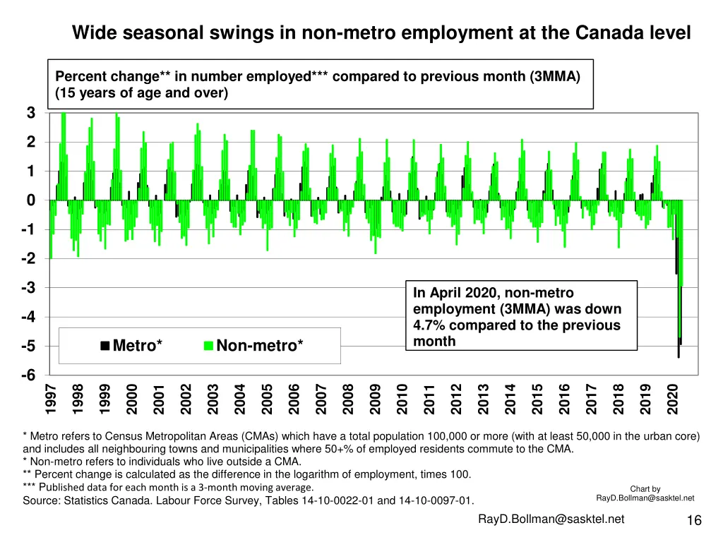 wide seasonal swings in non metro employment