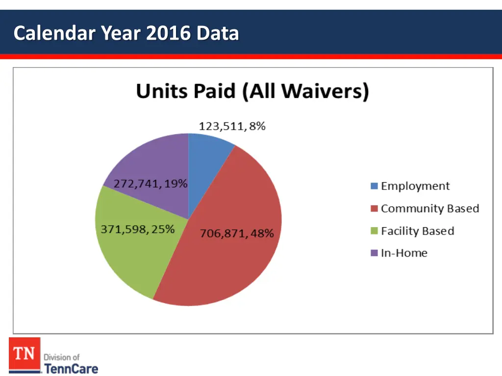calendar year 2016 data