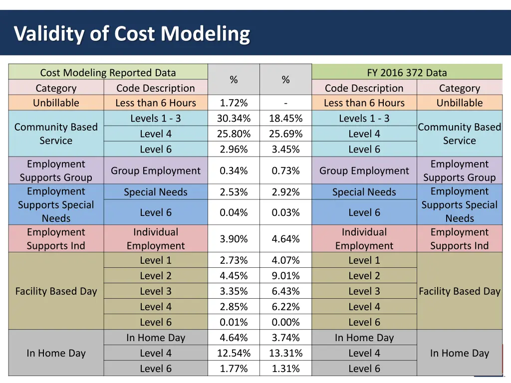 validity of cost modeling