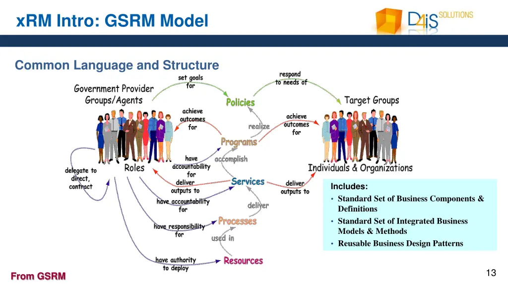 xrm intro gsrm model