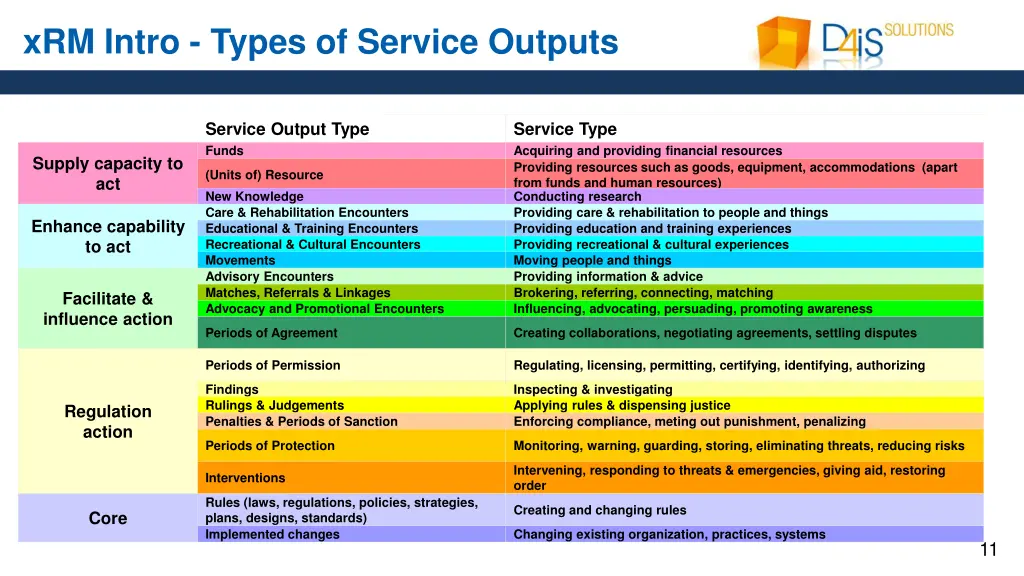 xrm intro types of service outputs