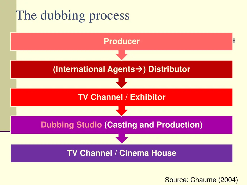 the dubbing process