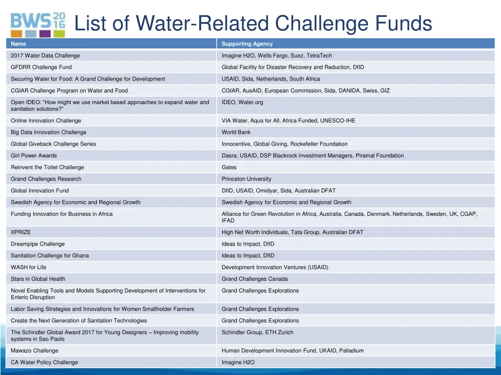 list of water related challenge funds