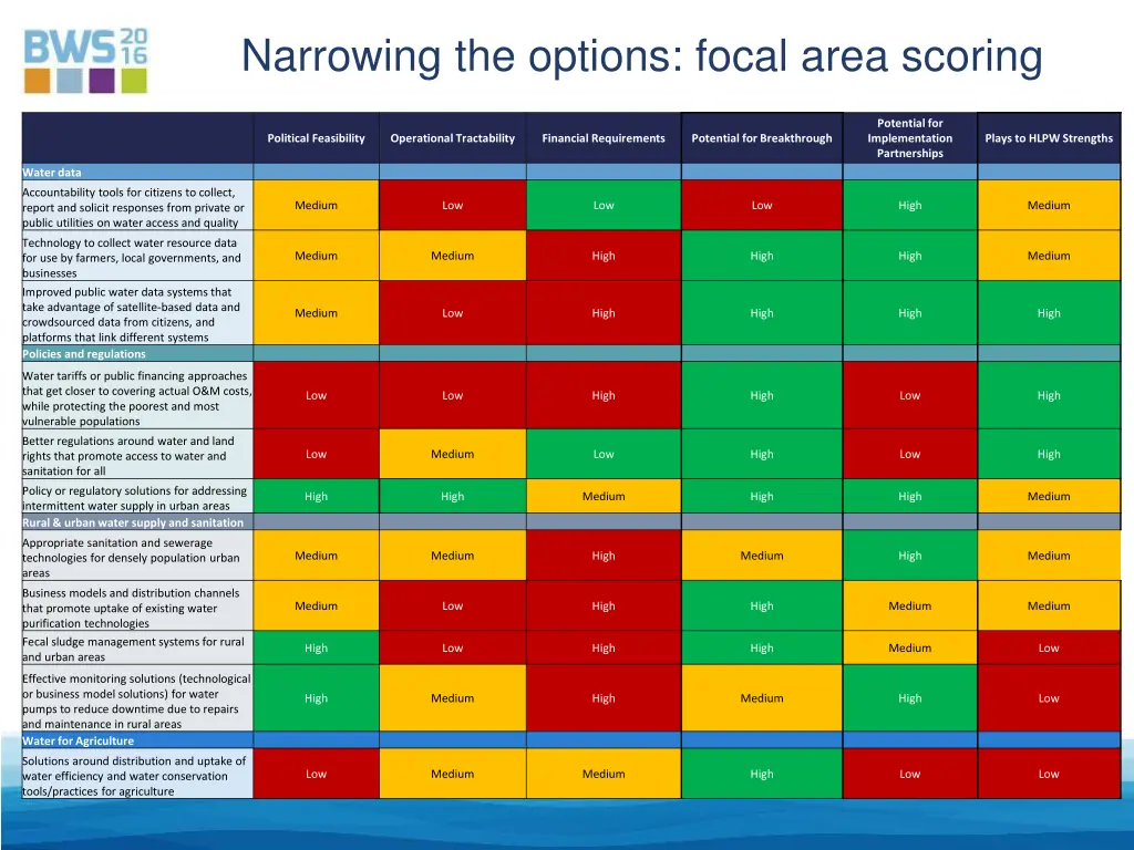 narrowing the options focal area scoring