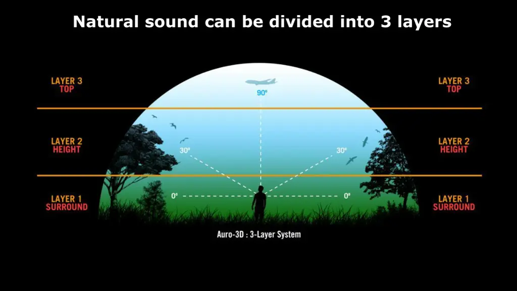 vision concept natural sound can be divided into