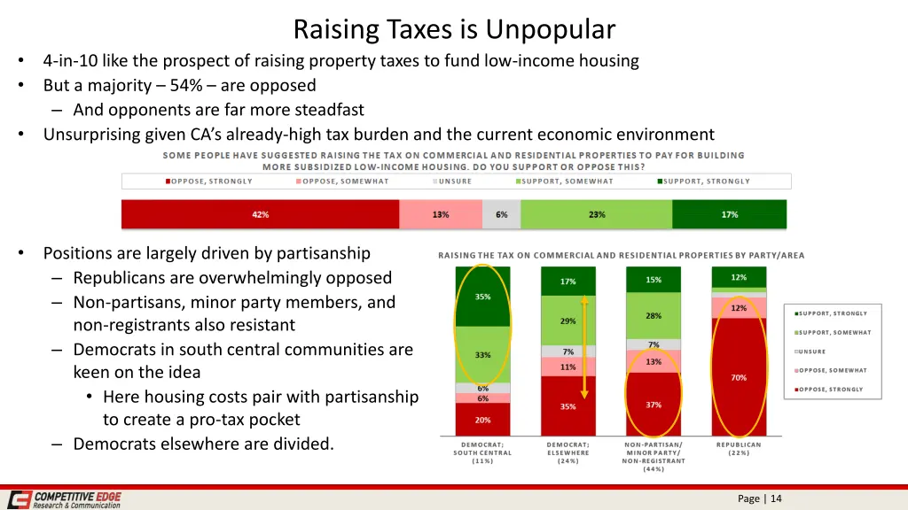 raising taxes is unpopular