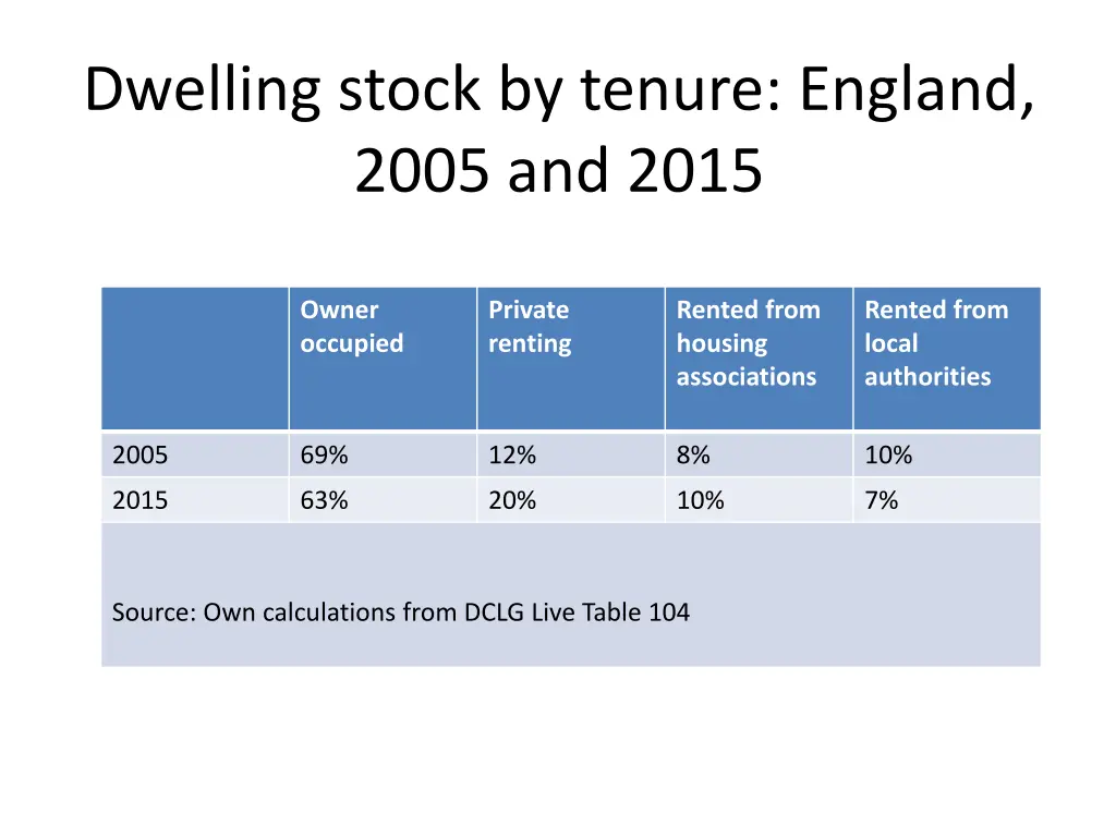 dwelling stock by tenure england 2005 and 2015