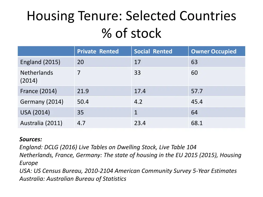 housing tenure selected countries of stock