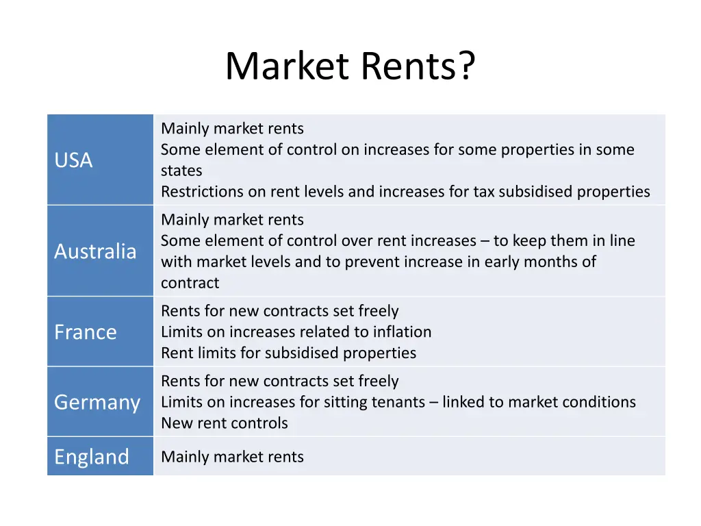 market rents