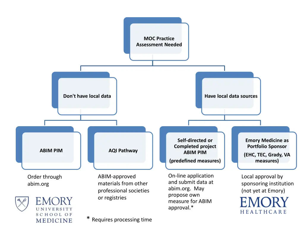 moc practice assessment needed