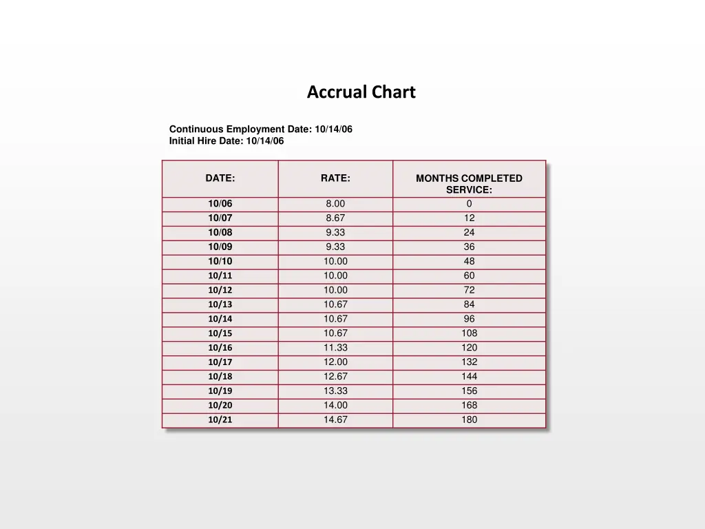 accrual chart