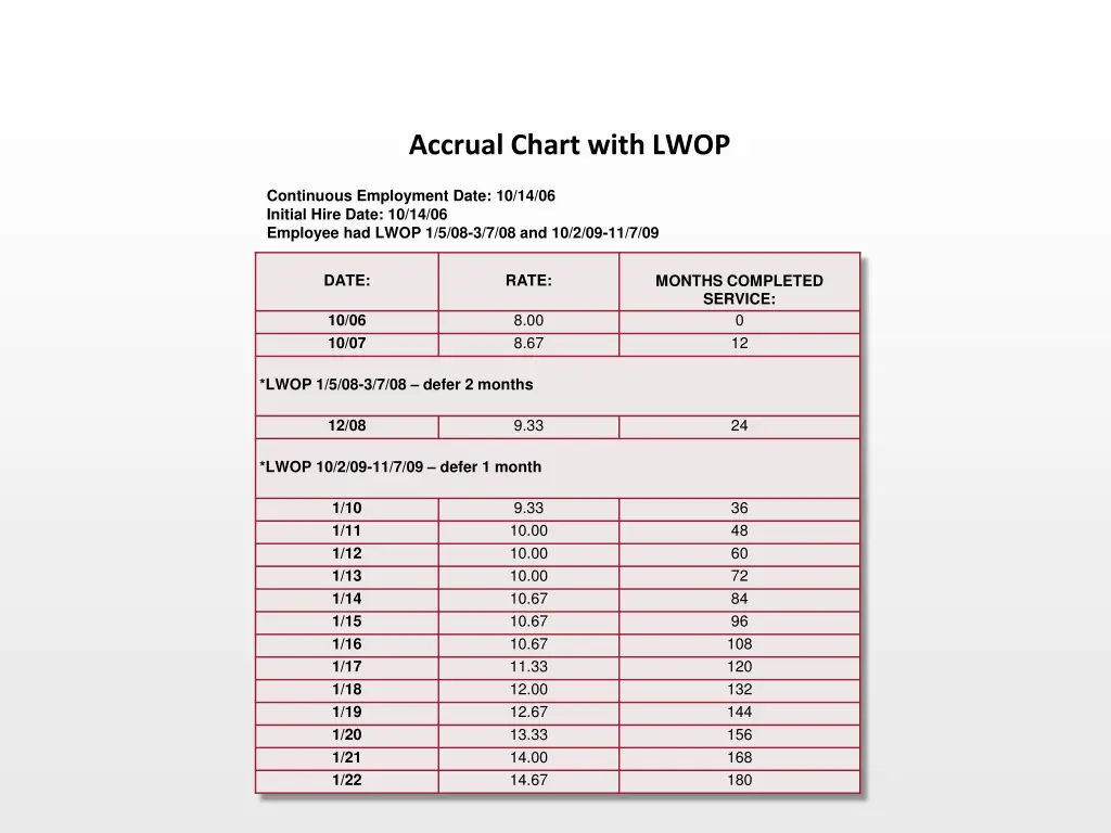 accrual chart with lwop